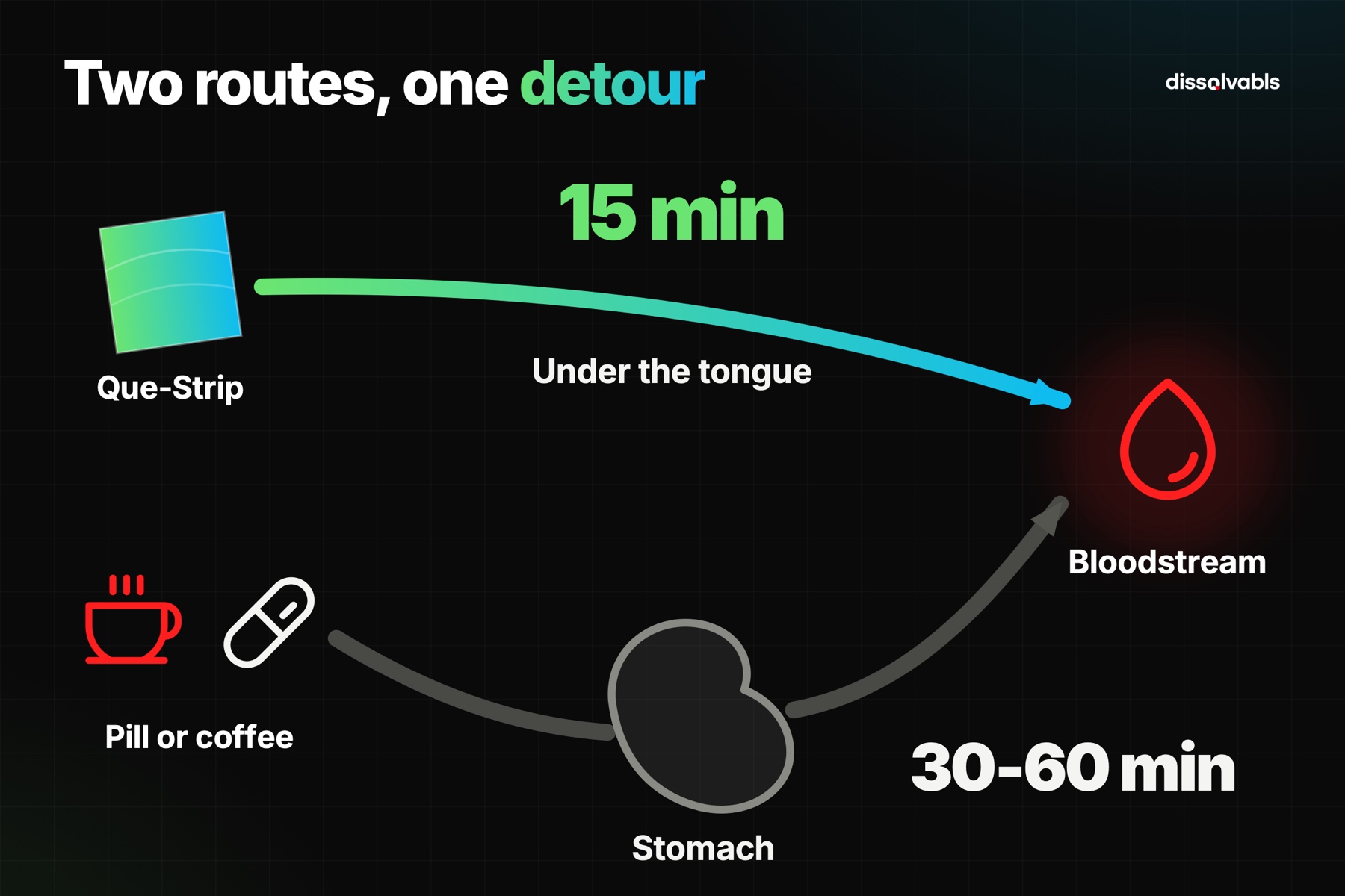 Caffeine pills vs coffee absorption: under the tongue in 15 min or through the stomach in 30-60