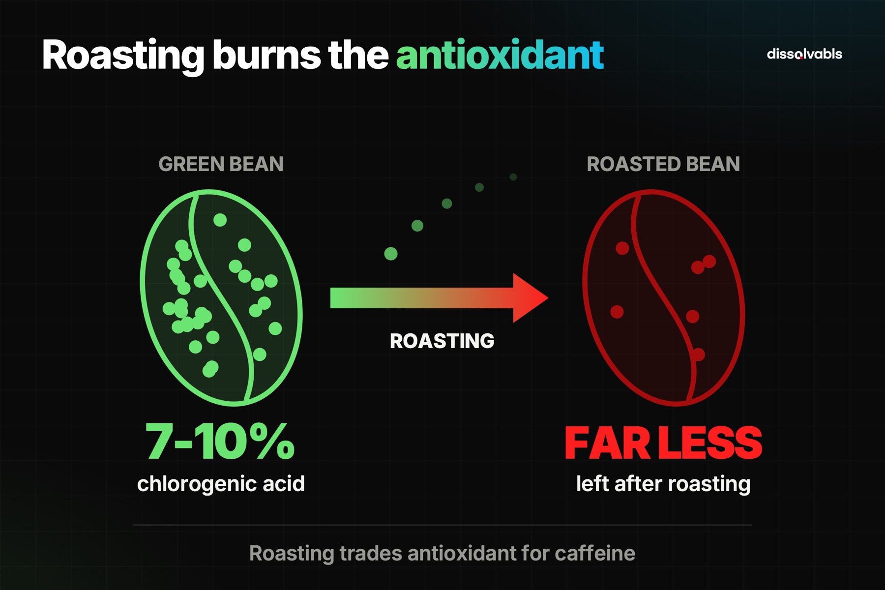 Green and roasted coffee bean compared on chlorogenic acid in the caffeine pills vs coffee guide