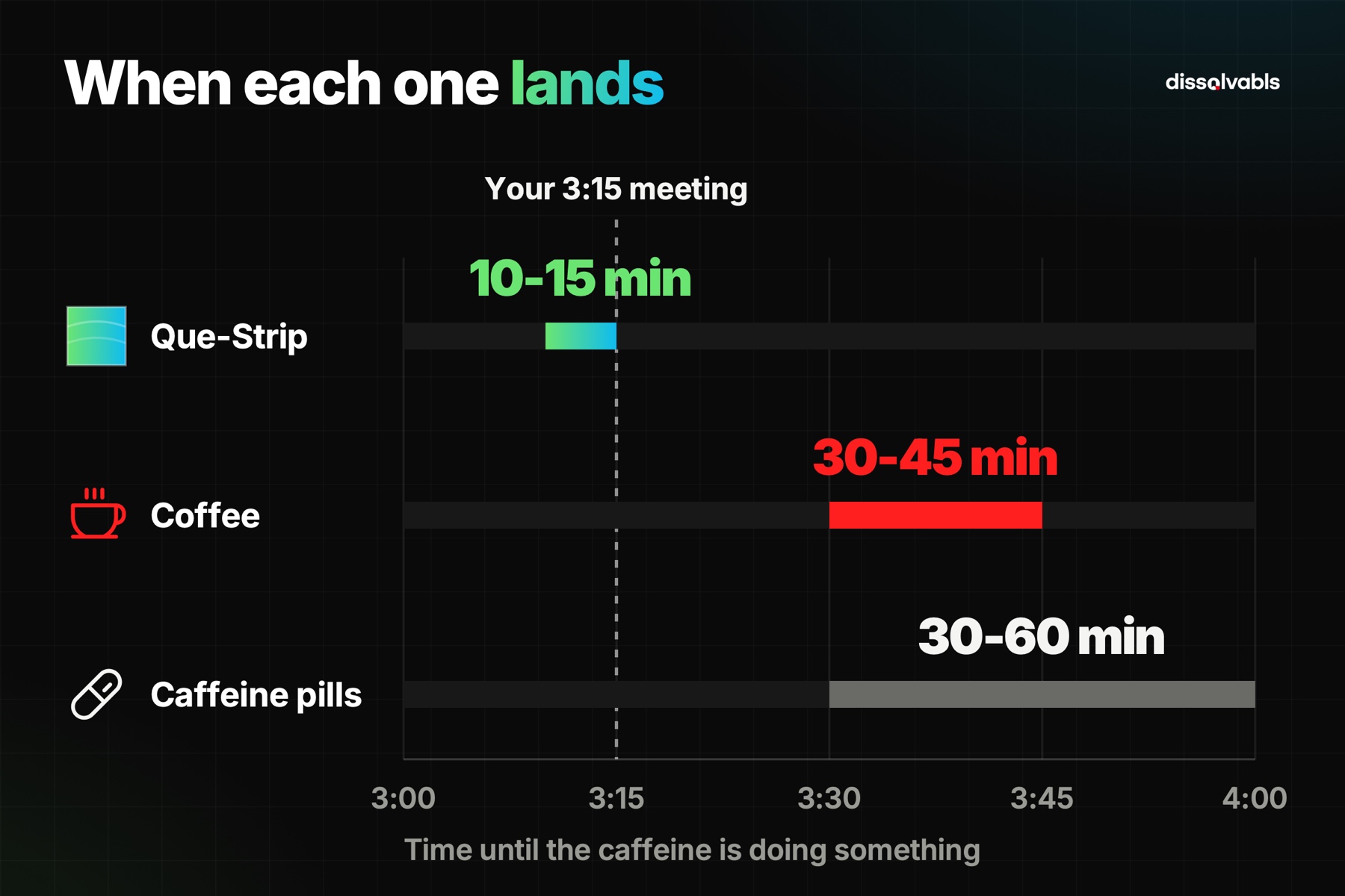 Caffeine pills vs coffee onset chart: strips land in 10-15 min, coffee 30-45, pills 30-60