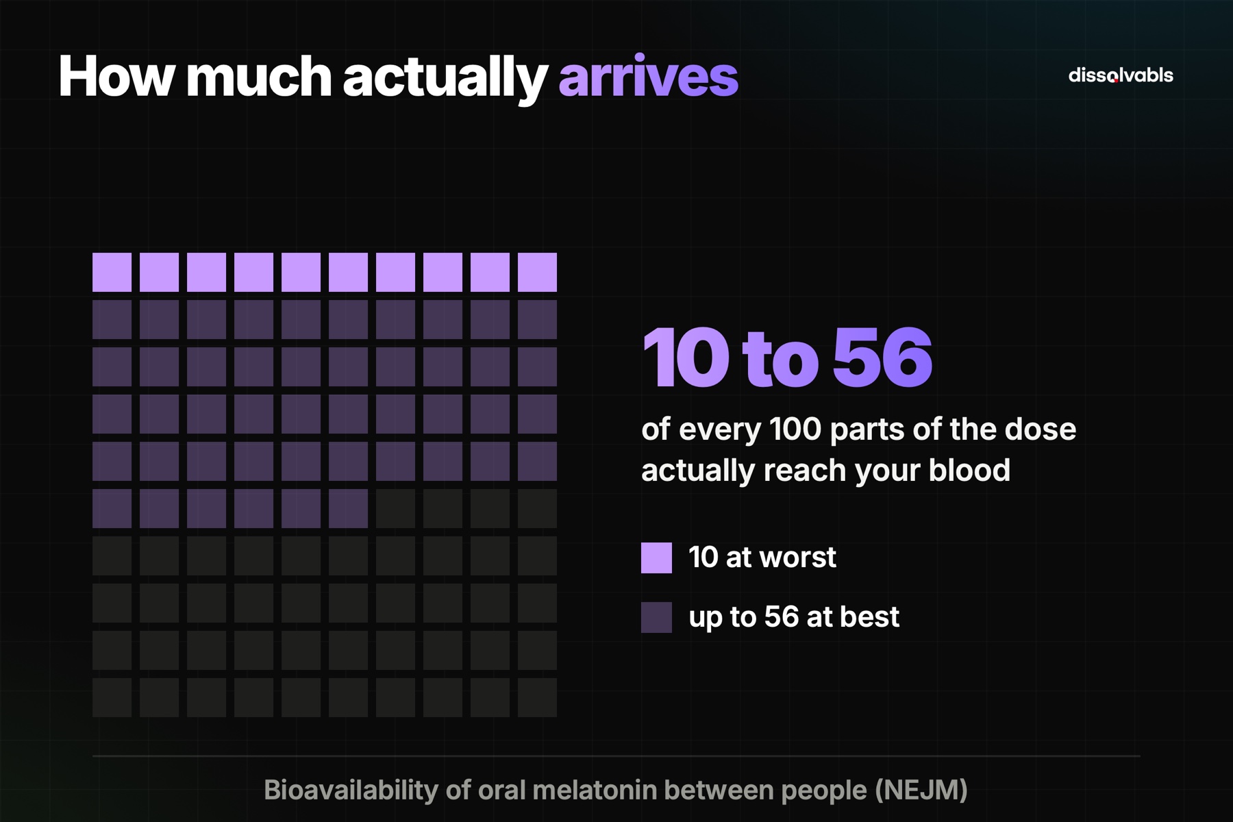 Why an oral dissolving sleep aid skips the gut: only 10 to 56 of 100 parts of a pill arrive