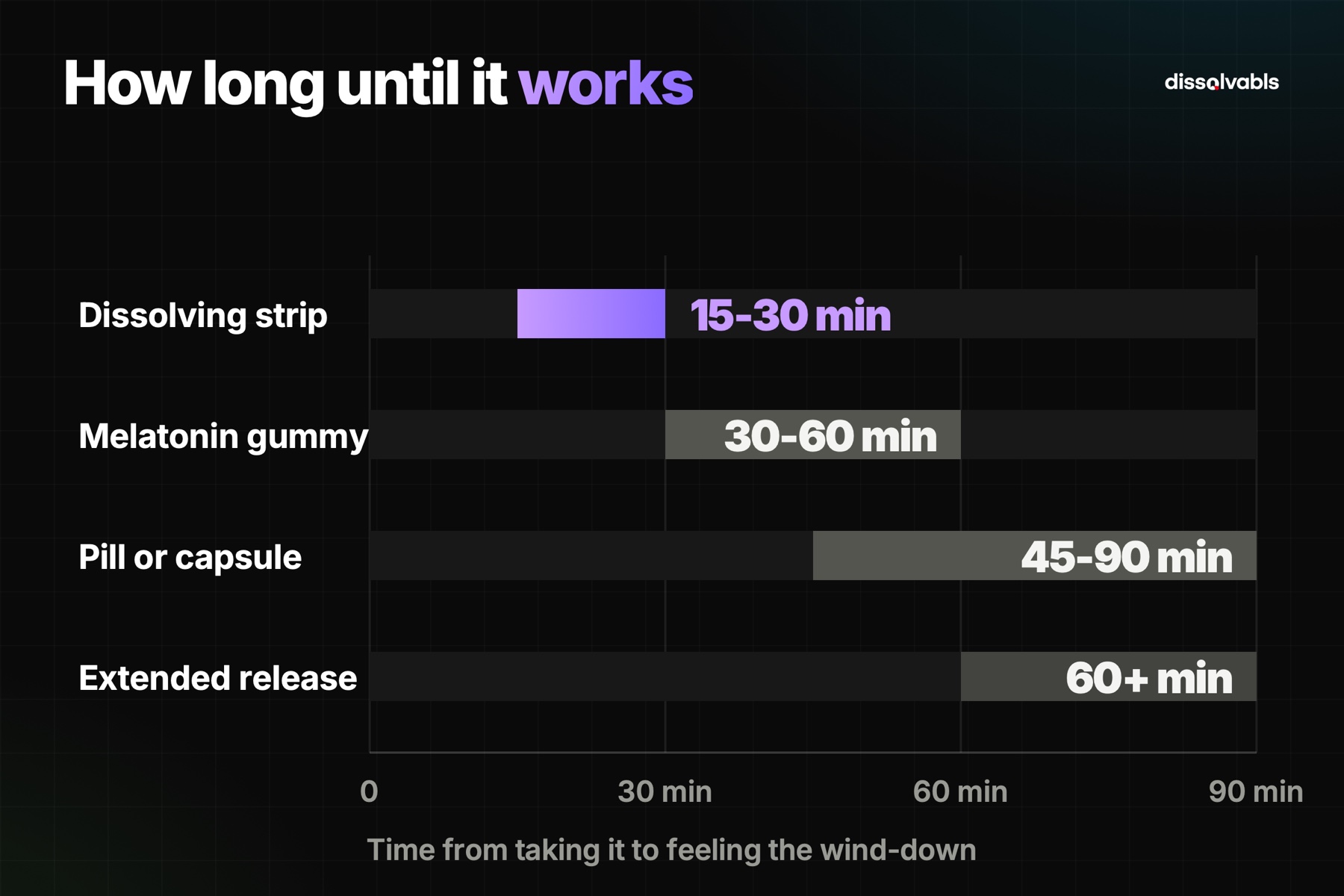 Oral dissolving sleep aid onset chart: strip 15-30 min, gummy 30-60 min, pill 45-90 min