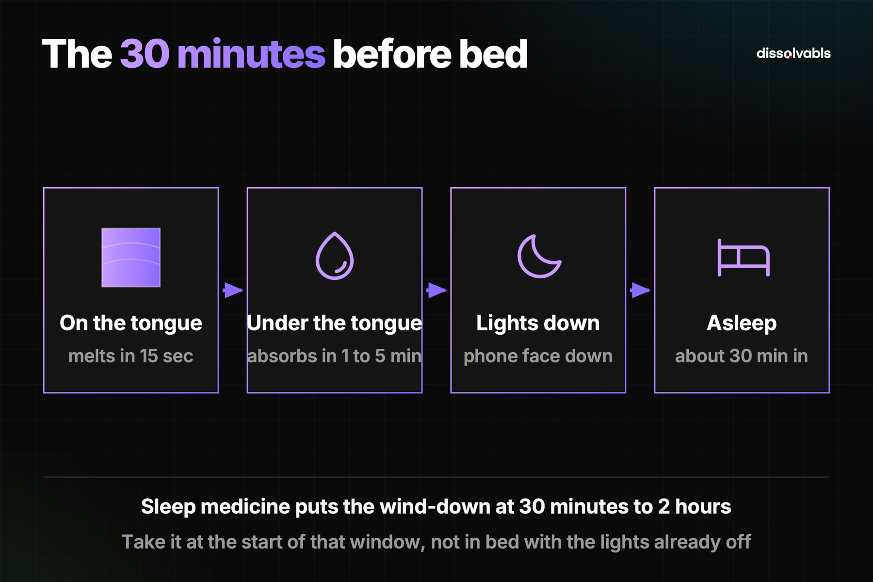 The 30 minute wind-down with an oral dissolving sleep aid: tongue, absorb, lights down, asleep