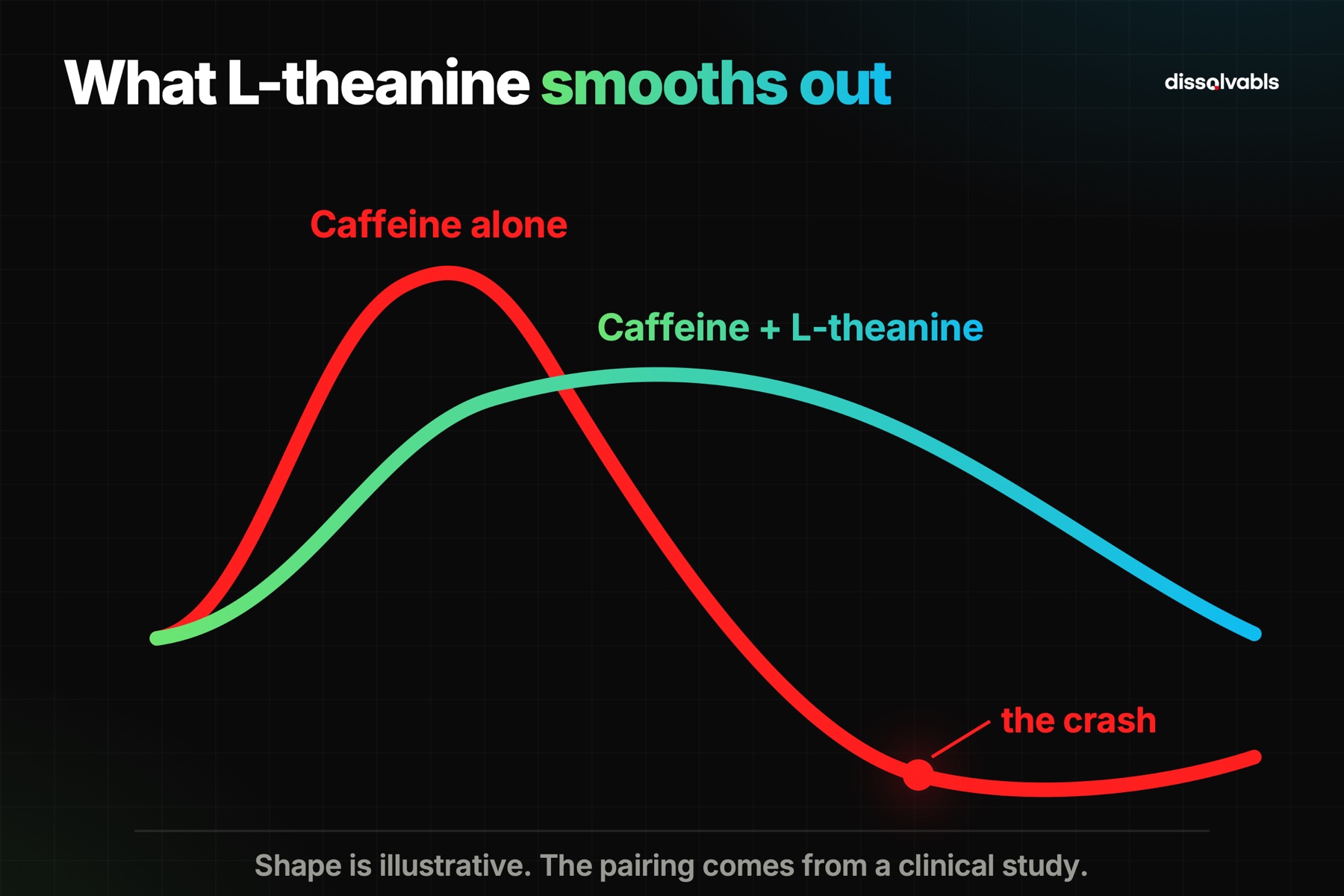 Caffeine alone versus caffeine with L-theanine curves in the sugar free energy strips guide