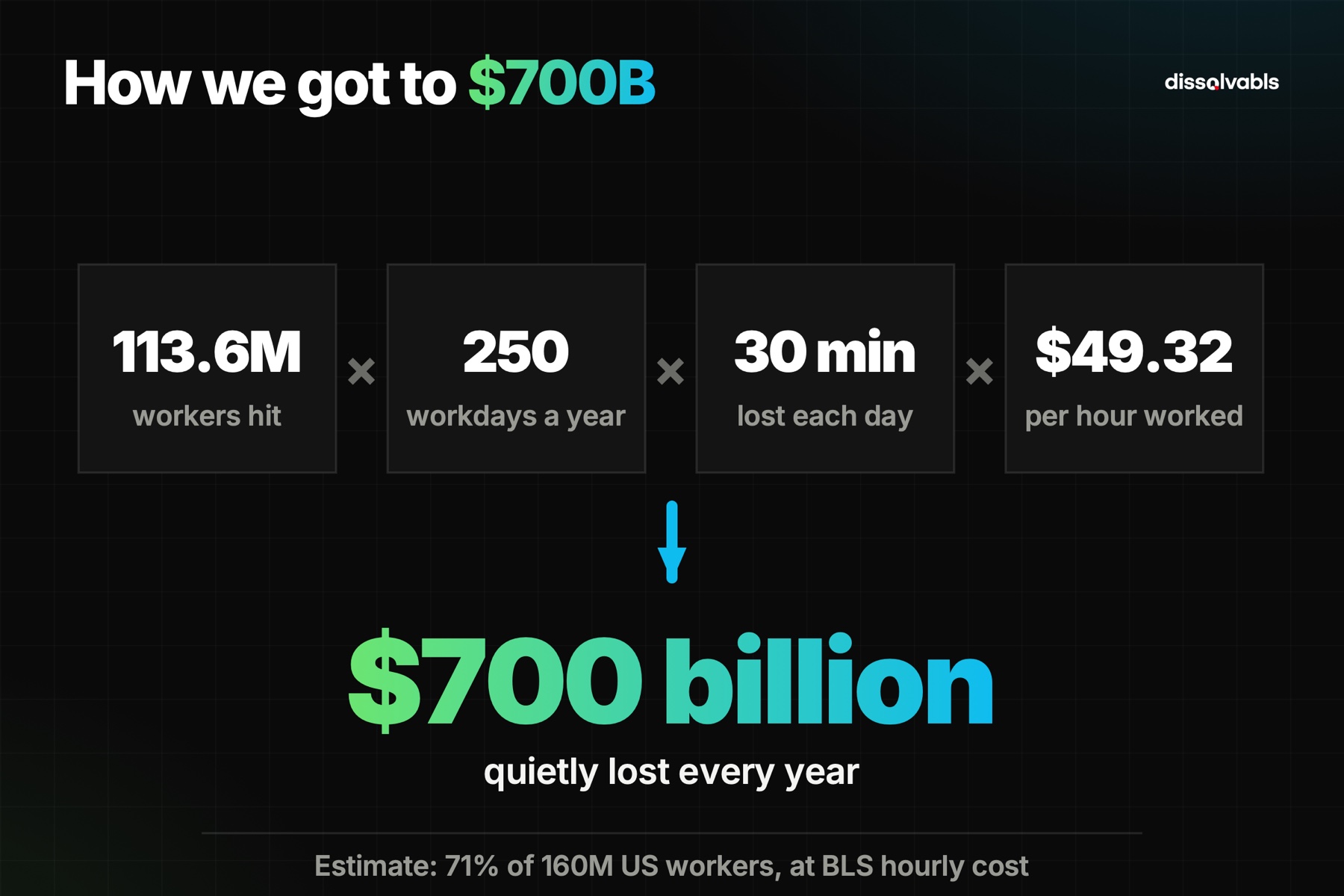 Afternoon energy crash cost math: 113.6M workers, 250 days, 30 min lost, $49.32 an hour
