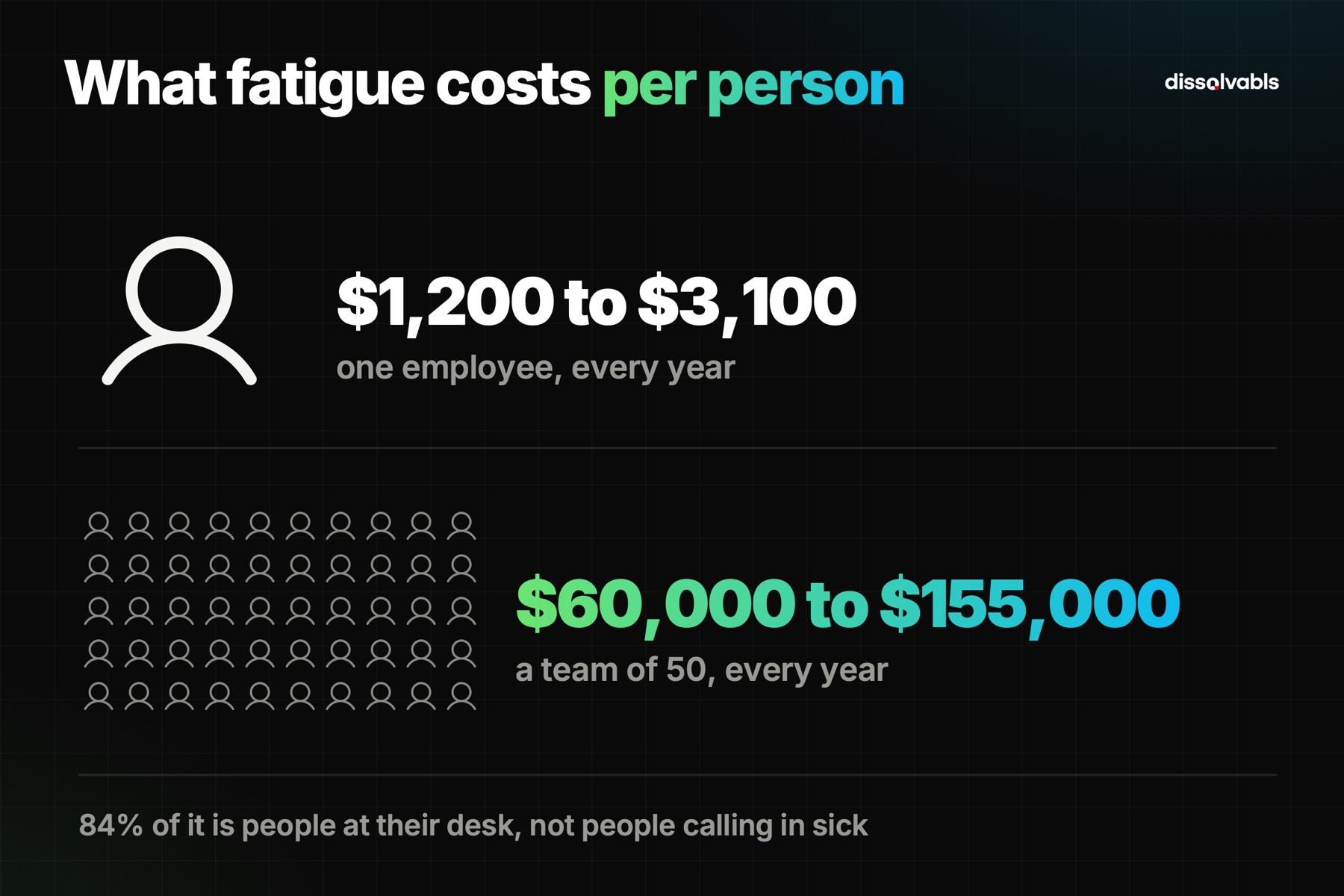 Afternoon energy crash cost per employee: $1,200 to $3,100 a year, $60,000 for a team of 50