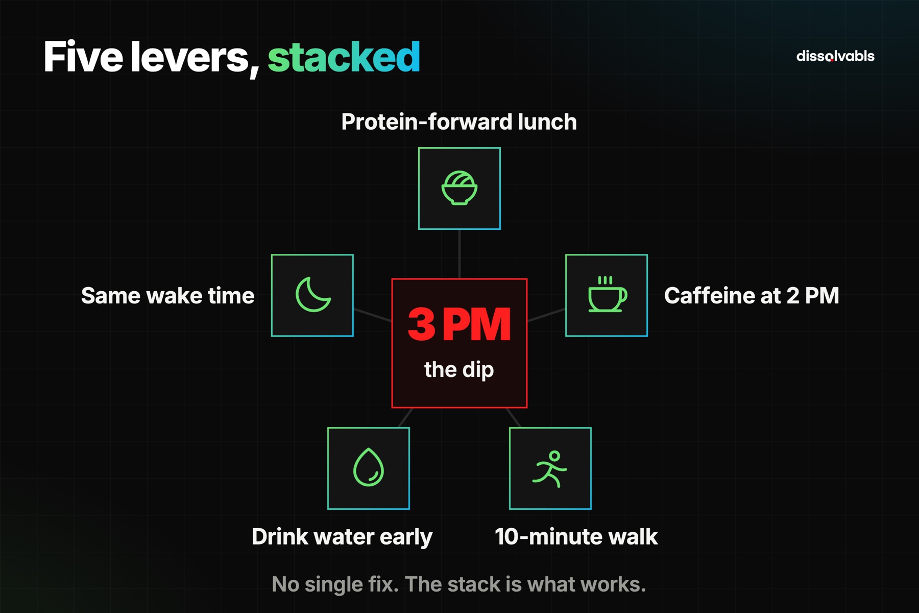 Five levers against the afternoon energy crash: lunch, caffeine timing, walking, water, sleep