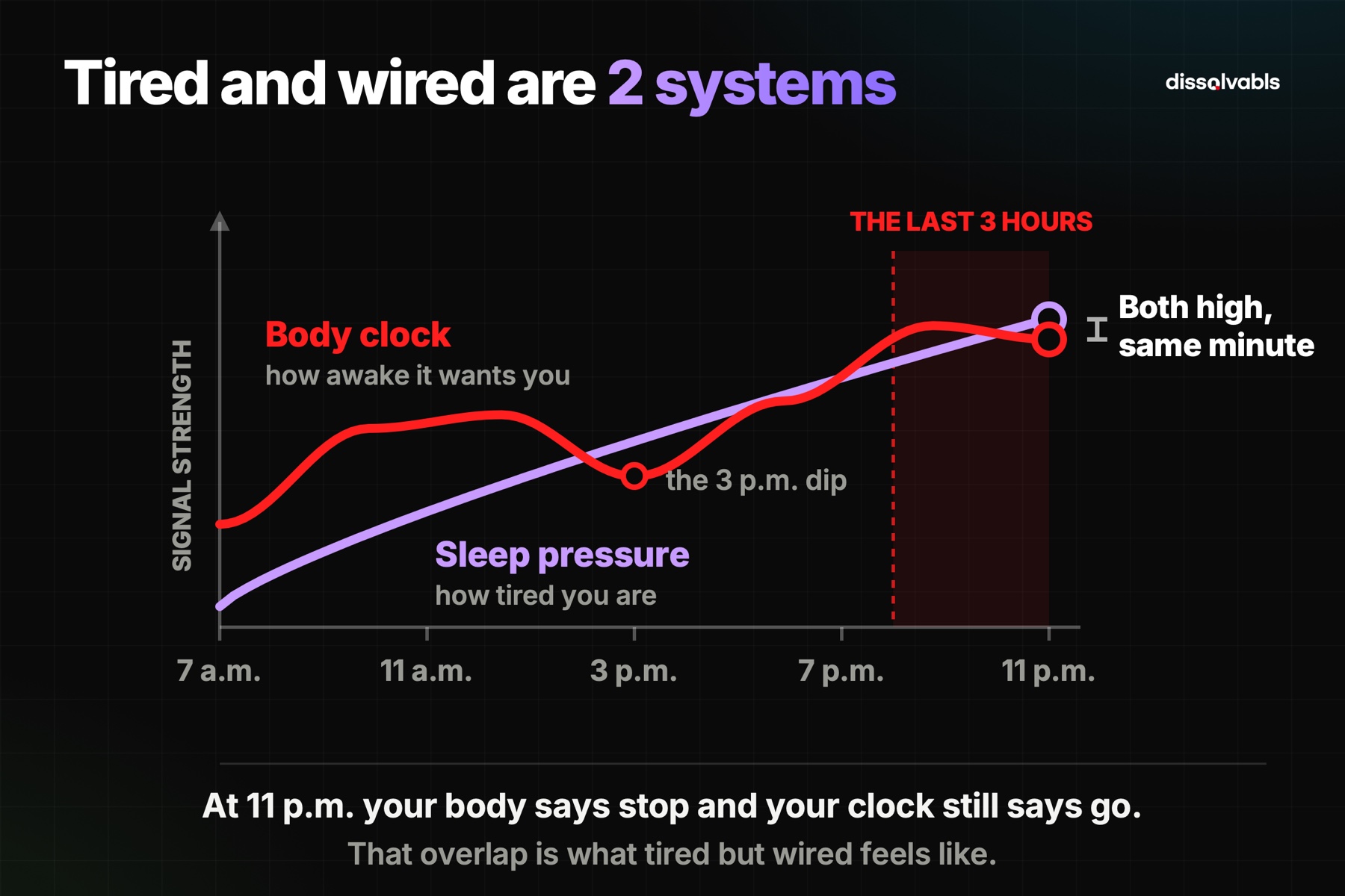 Tired but wired explained: sleep pressure rising all day against the body clock alerting signal before bed