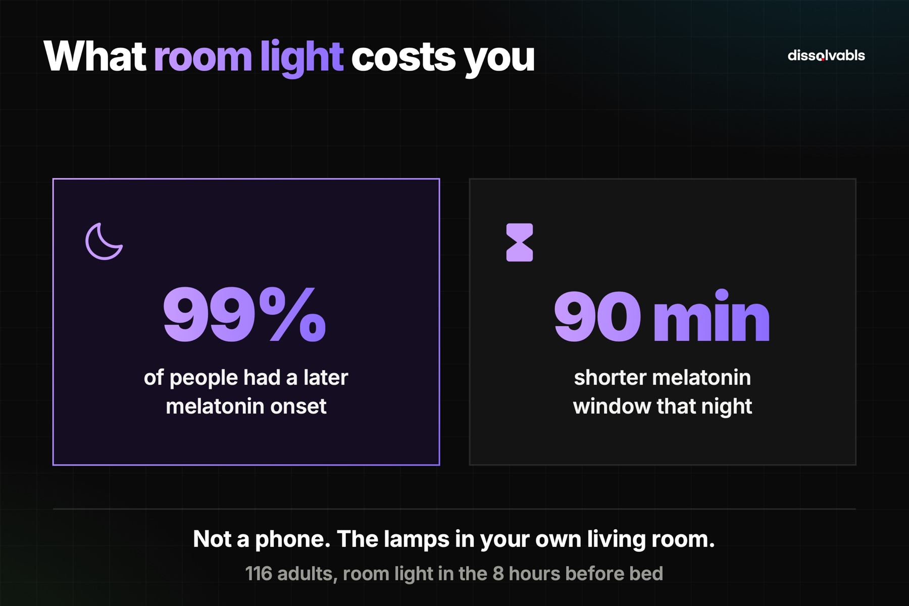 Tired but wired and light: room light before bed delayed melatonin onset in 99% of people and cut the window by 90 minutes