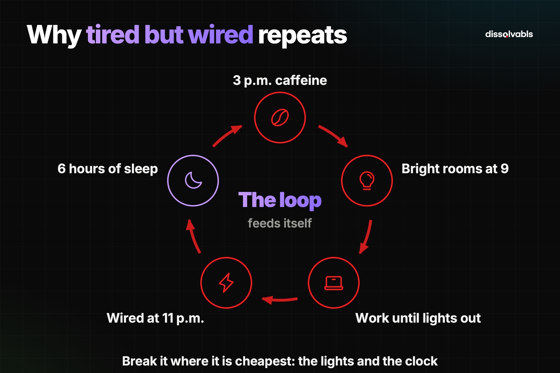 Tired but wired loop: late caffeine, bright rooms and work at bedtime feed short sleep and more caffeine tomorrow