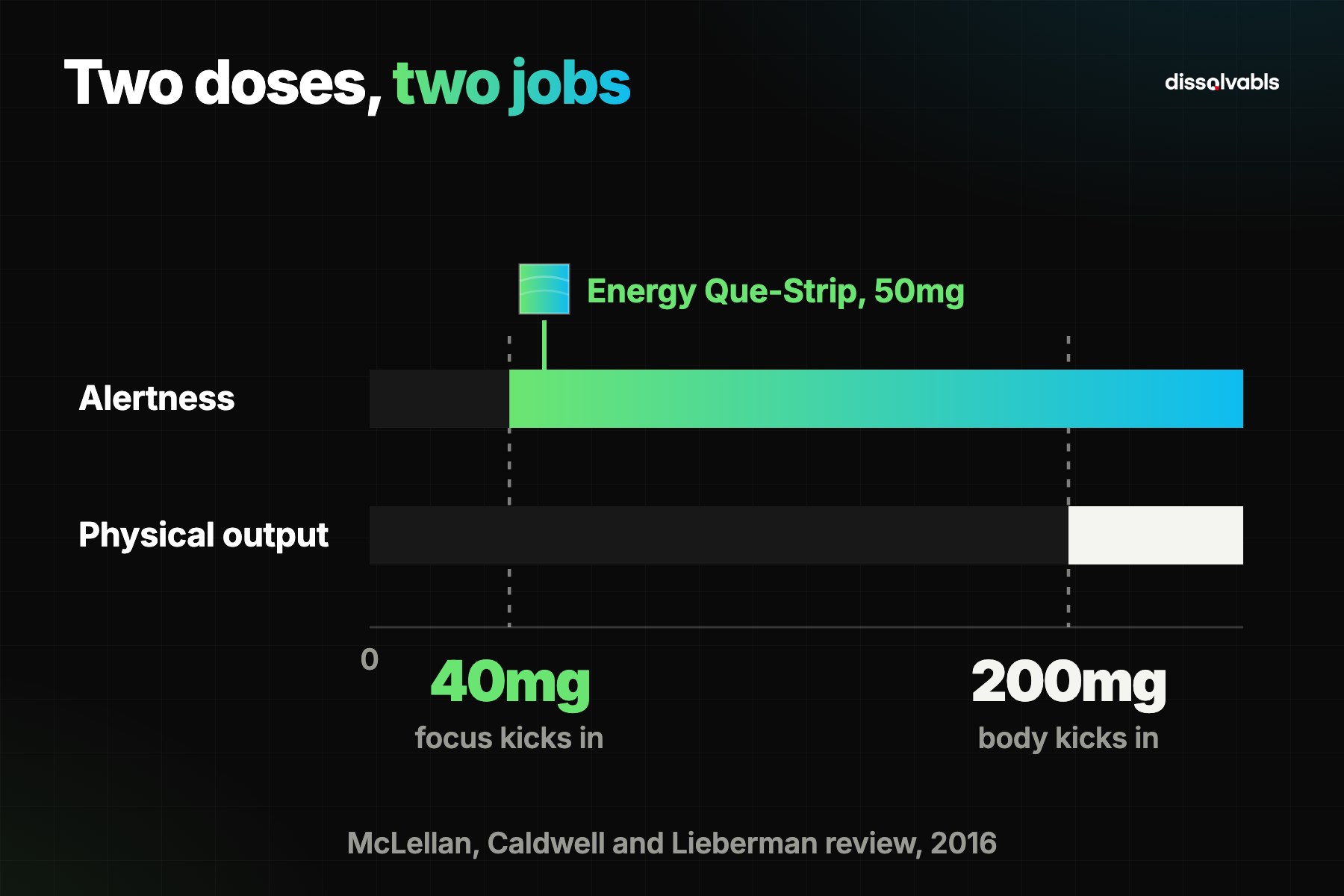 Caffeine dose chart for sleep and athletic performance: focus from 40mg, physical output from 200mg