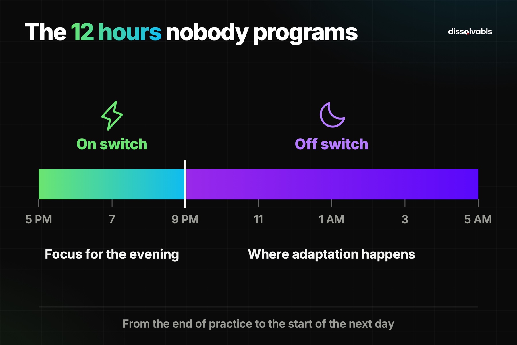 Sleep and athletic performance timeline: on switch from 5 to 9 PM, off switch until 5 AM