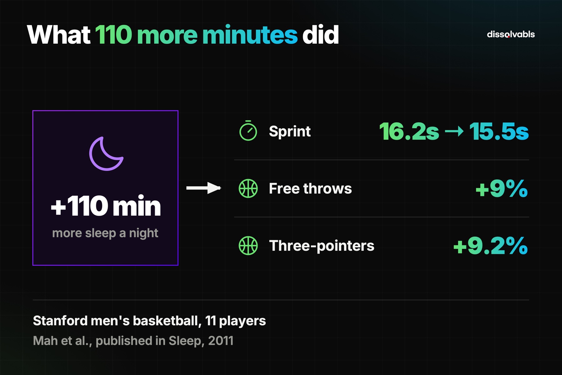 Sleep and athletic performance study: 110 more minutes of sleep improved sprint and shooting